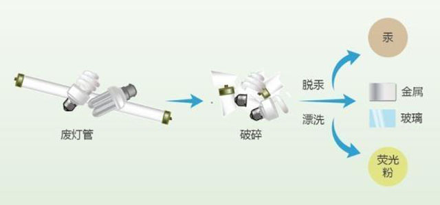 有害垃圾危害大，請投有害垃圾桶集中處置