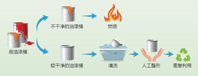 有害垃圾危害大，請投有害垃圾桶集中處置